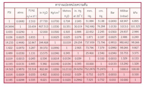เกจวัดความดัน - Image 5
